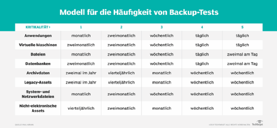 Abbildung 1: Dieses Diagramm zeigt den Entwurf eines Testplans für die Datensicherung für verschiedene Arten von Anlagen.