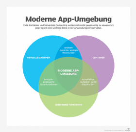 Abbildung 1: So fügen sich Serverless-Funktionen in moderne App-Umgebungen ein.