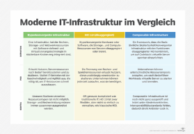 Abbildung 4: Moderne Infrastrukturen im Vergleich.