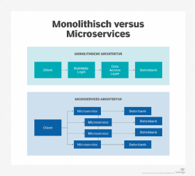 Abbildung 1: Microservices-Architekturen im Vergleich zu monolithischen Anwendungen.