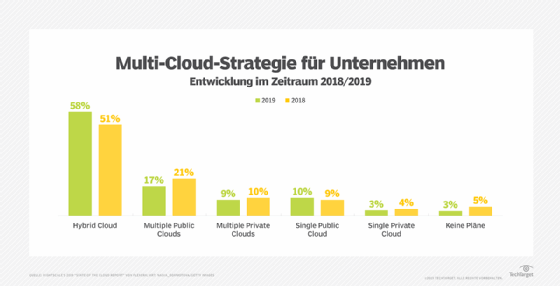 Entwicklung der Multi Cloud