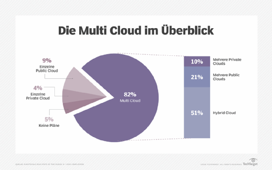 Multi Cloud