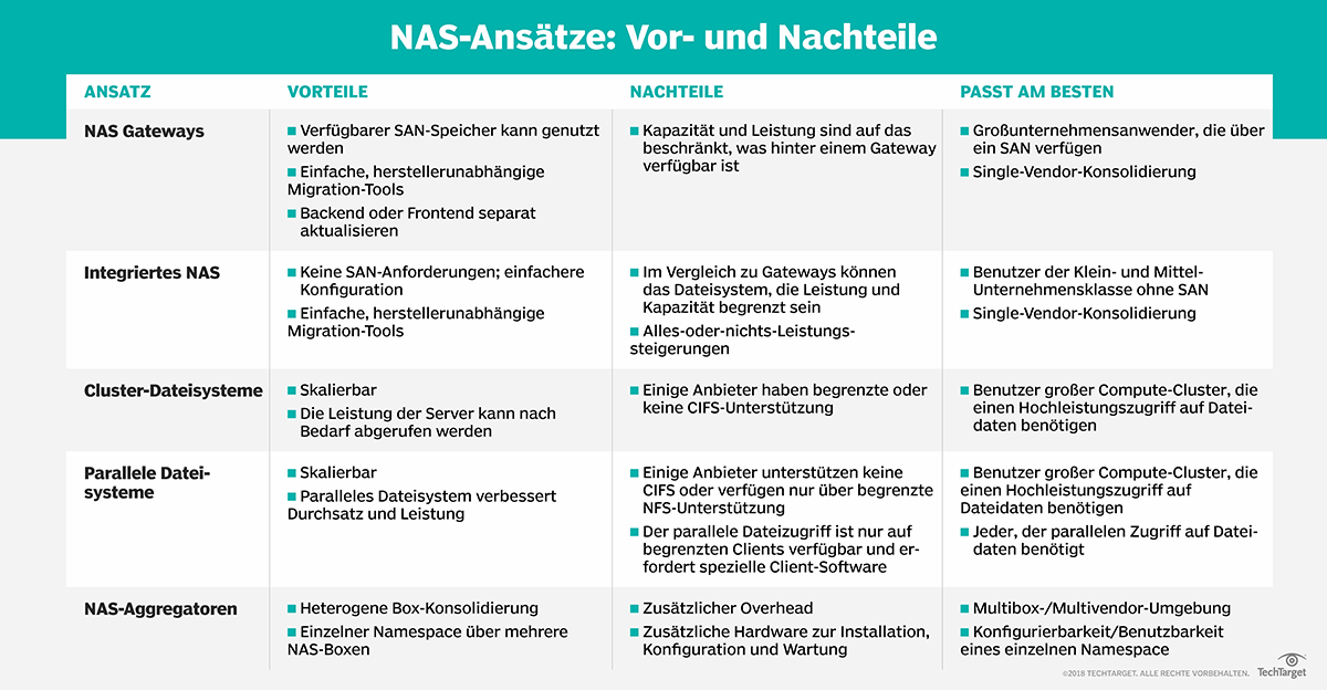 Network Attached Storage (NAS)