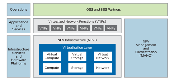 Mehr Agilität bei der Bereitstellung von Netzwerkdiensten: Das ist eines der Versprechen, dass der Einsatz von NFV den IT-Verantwortlichen und Netzwerkadministratoren zu bieten hat. (Quelle: Juniper Networks)
