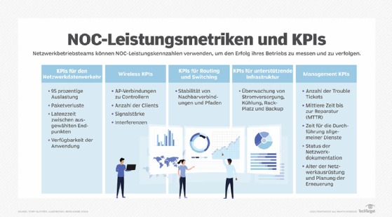 Abbildung 1: NetOps-Teams kontrollieren diese NOC-Leistungsmetriken, um den Betrieb des Netzwerks zu überwachen.