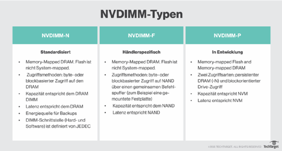 Abbildung 3: Die verschiedenen NVDIMM-Typen im Überblick.