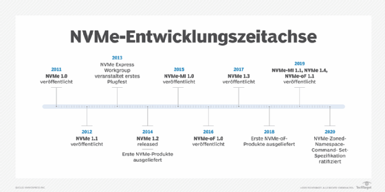 Abbildung 2 zeigt die Entwicklungszeitleiste der NVMe-Entwicklung.
