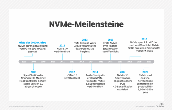 Abbildung 1: Seit seiner Einführung Mitte 2000 hat die NVMe-Technologie einige wichtige Entwicklungsschritte hinter sich gebracht.