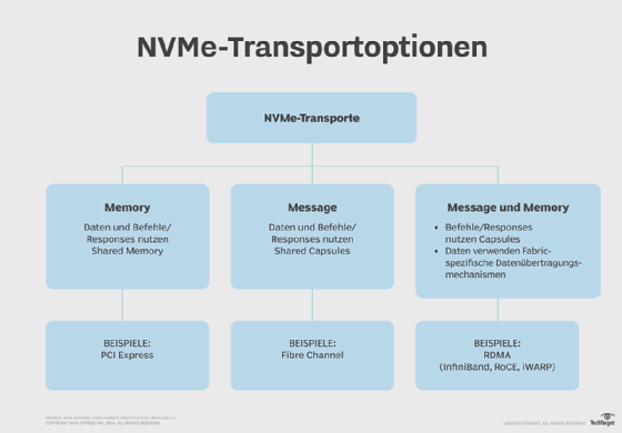 Abbildung 1: Der NVMe-Transport ist eine abstrakte Protokollschicht, die die NVMe-Befehls- und Datenübertragung ermöglicht.