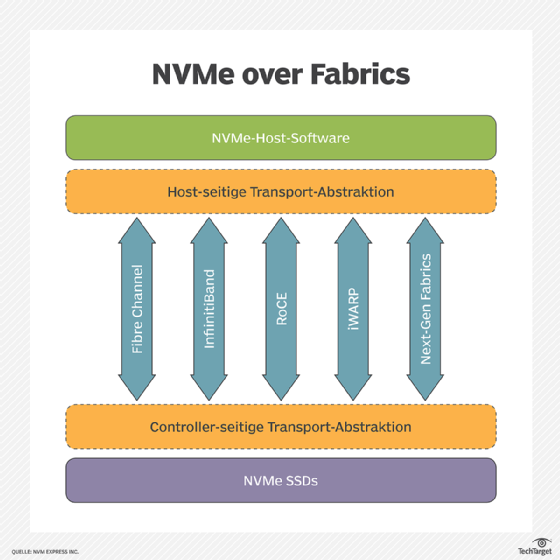 Abbildung 2: Funktionsweise des NVME-oF-Protokolls.
