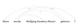 Abbildung 1: Natürliches Sprachverständnis durch Natural Language Understanding.