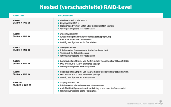 Abbildung 2: Die verschiedenen Nested RAID-Level in der Kurzübersicht.