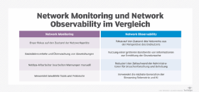Abbildung1: Die Unterschiede zwischen Netzwerküberwachung und Netzwerkbeobachtung.