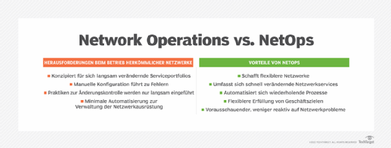 Network Operations und NetOps im Vergleich.