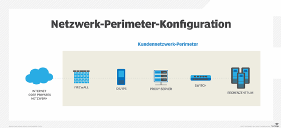 Der Schutz des Netzwerks sollte eine Priorität bei der Planung von Cyber Security und Backup sein.