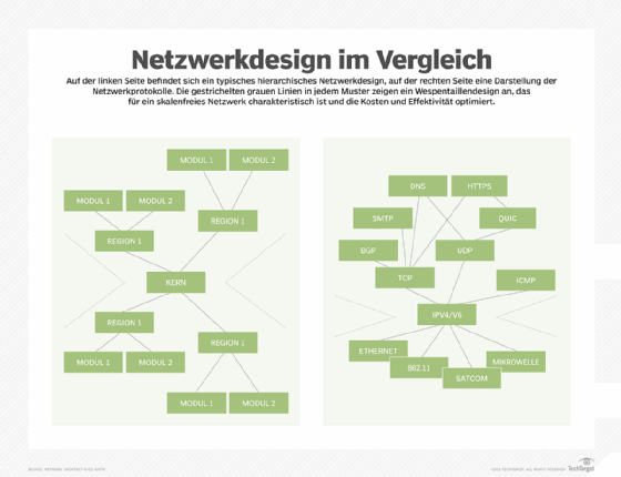 Abbildung 1: Unterschiedliche Designmuster für das Netzwerk greifen unterschiedliche Netzwerkprobleme auf.