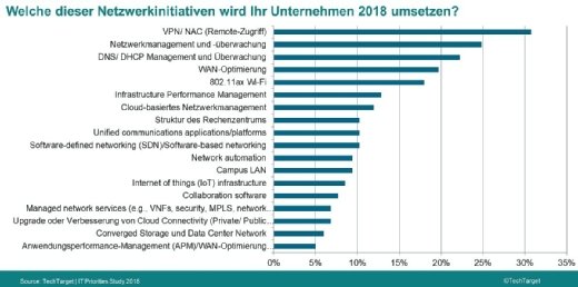 Die Top-Prioritäten 2018 für das Netzwerk.