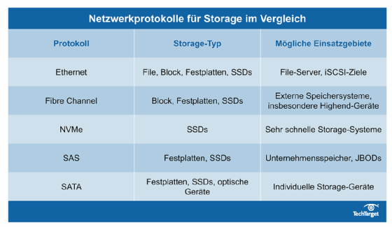 Abbildung 3: Verschiedene Speicherprotokolle im Vergleich.