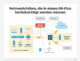 Abbildung 1: Berücksichtigen Sie bei der Erstellung eines Netzwerk-DR-Plans diese Risikopunkte.