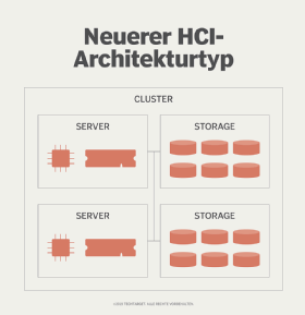 Obwohl bei neuen HCI-Architekturen Storage und Compute getrennt sind, werden sie mittels Software als eine Entität dargestellt.