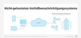Abbildung 1: Schema eines nicht-gehosteten Notfallbenachrichtigungssystems.