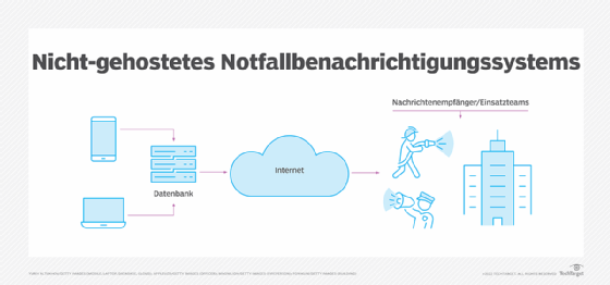Abbildung 1: Ein nicht gehostetes System für die Notfallbenachrichtigung nutzt eine interne Datenbank, um Nachrichten zu senden und zu empfangen.