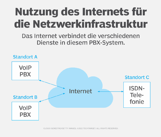 Abbildung 5: Dieses PBX-System nutzt das Internet, um alle zugehörigen Systeme miteinander zu verbinden.