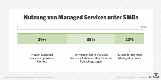 Kleinere und mittelgroße Unternehmen nutzen MSPs sehr unterschiedlich.