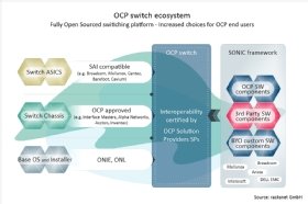 Abbildung 2: Das Zusammenspiel von Hard- und Software anhand von Microsoft SONiC. Quelle: racksnet GmbH