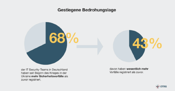 IT Security: Steigende Bedrohungslage und fehlendes Personal
