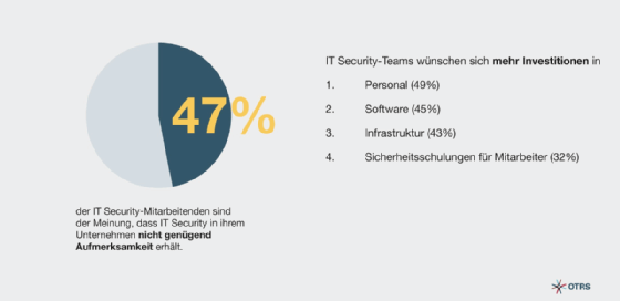 IT Security: Steigende Bedrohungslage und fehlendes Personal