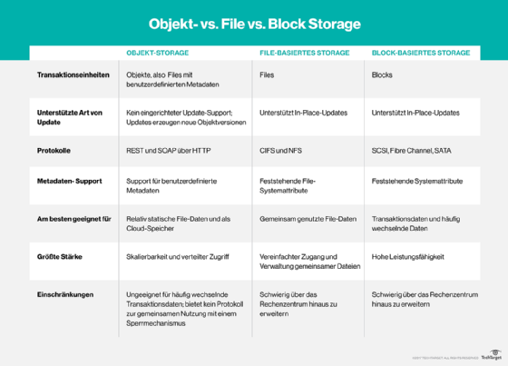 Vergleich zwischen Objekt-, File und Block Storage.
