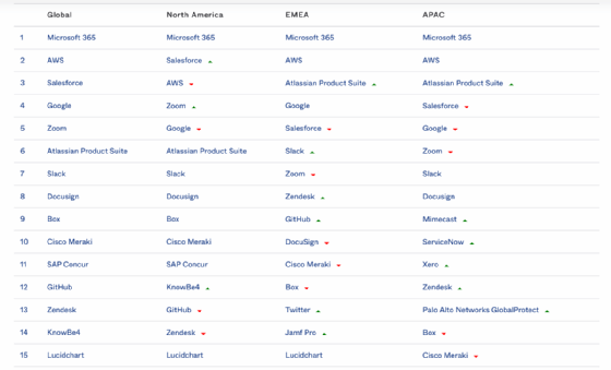 beliebteste Apps 2020