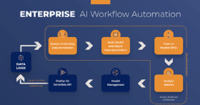 Der KI-Workflow der Onepanel Enterprise-Plattform umfasst sieben Schritte.