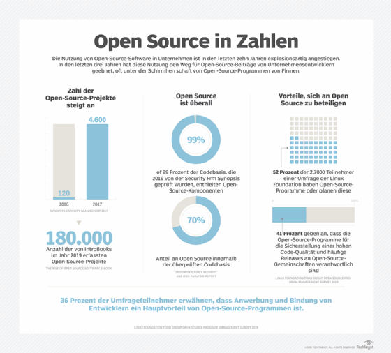 Offene Systeme werden manchmal auch als offene Architektur oder Open Source bezeichnet.