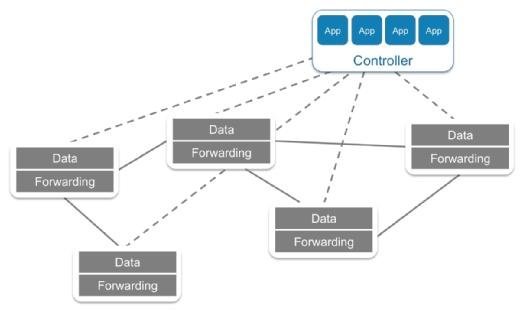 Der OpenFlow-Standard bietet ein sicheres Kommunikationsprotokoll und ermöglicht den direkten Zugriff auf die Kontrollebene (Control Plane) eines Switches.