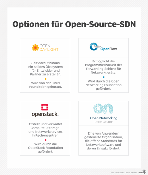 Optionen für Open-Source-SDN.
