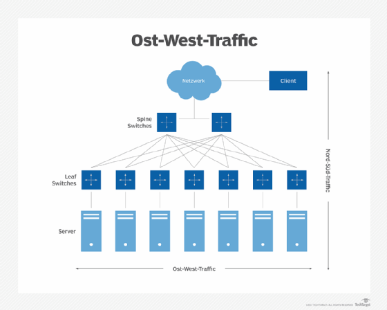Der Ost-West-Verkehr bewegt sich von Server zu Server, während der Nord-Süd-Verkehr vom Client zum Server verläuft.