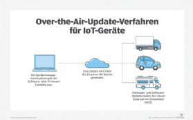 Abbildung 9: So funktionieren OTA-Updates.