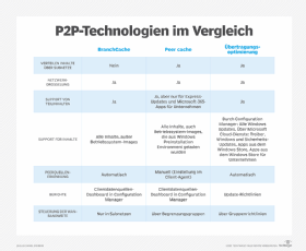 Abbildung 1: P2P-Technologien erfüllen verschiedene Aufgaben bei der Verteilung von Updates und Patches.