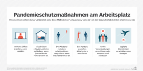 Abbildung 1: Pandemieschutzmaßnahmen am Arbeitsplatz sind wichtig für die Sicherheit von Mitarbeitern und Unternehmen.
