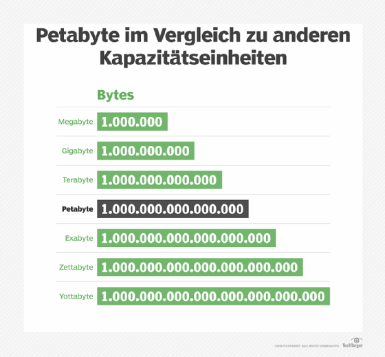 wie viel Bytes sind in einem …