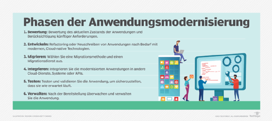 De R Modernisieren von Apps als Teil der Cloud-Migration | Computer Weekly