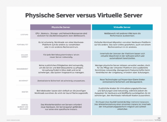 Physische Server versus Virtuelle Server
