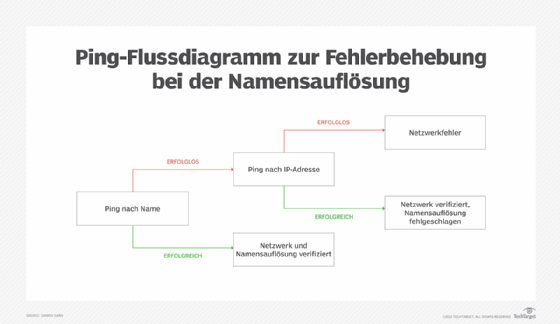 Abbildung 1: Diagramm zur Fehlerbehebung, um mit ping ein Problem bei der Namensauflösung zu finden.