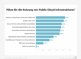 Abbildung 1: Die Taneja Group befragte Anwender nach Ihren Plänen, Public-Cloud-Infrastrukturen zu nutzen.