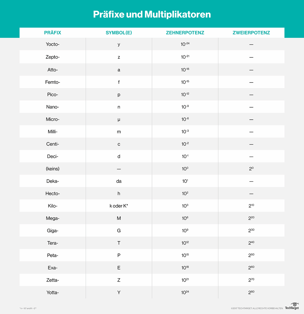 kilo-mega-giga-tera-peta-exa-zettabyte