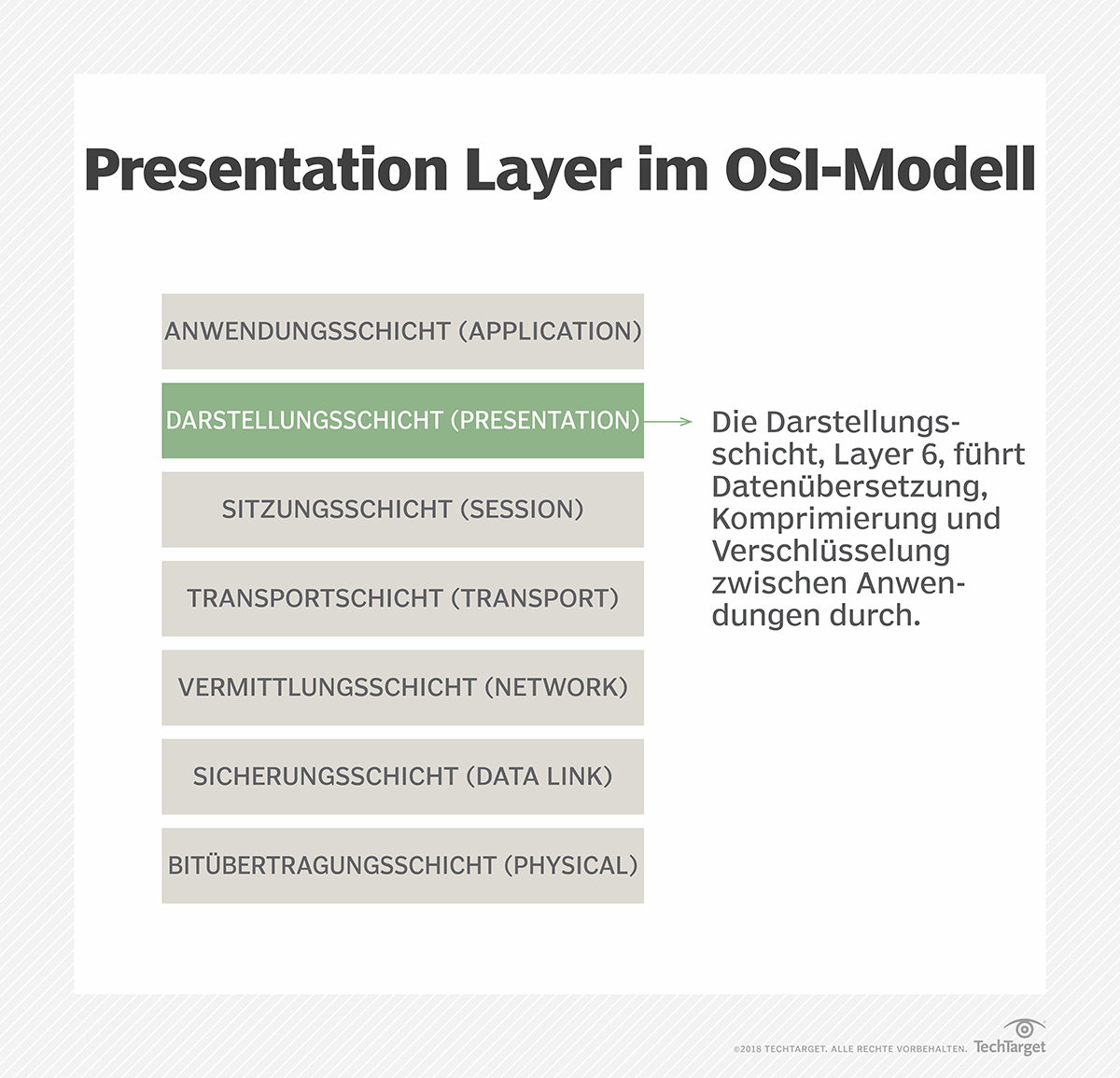 presentation layer deutsch