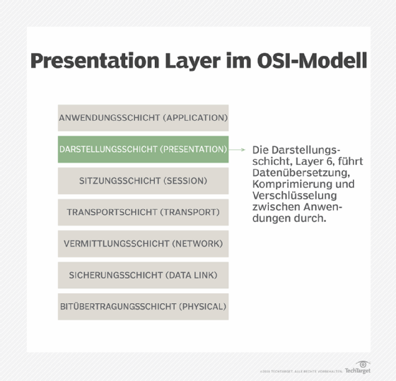 Die Darstellungsschicht im OSI-Modell.