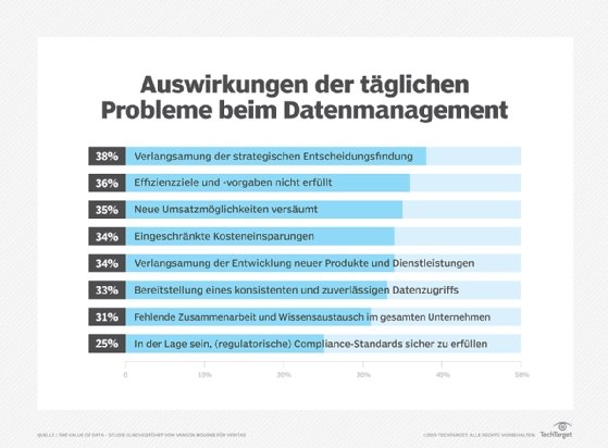 Auswirkungen alltäglicher Managementherausforderungen.